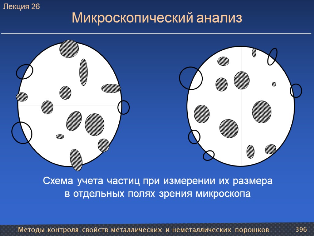 Методы контроля свойств металлических и неметаллических порошков 396 Микроскопический анализ Схема учета частиц при